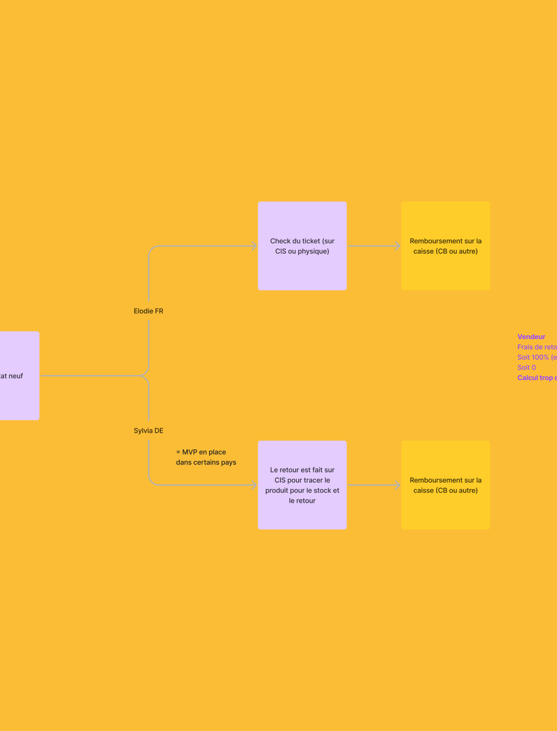 Retours produits, Mapping récapitulatif après une phase d'observation en magasin